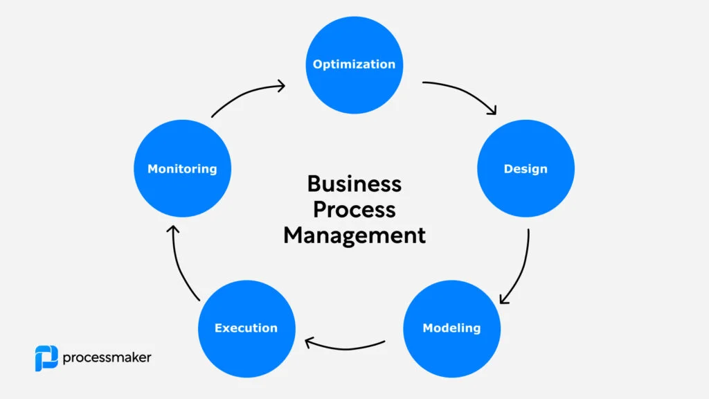 Gestion des processus